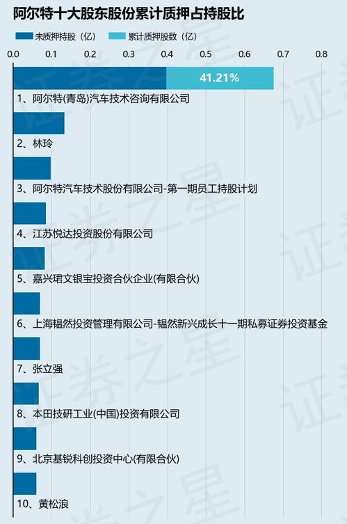 阿爾特股東青島汽車技術咨詢質押30萬股，持股比例微降